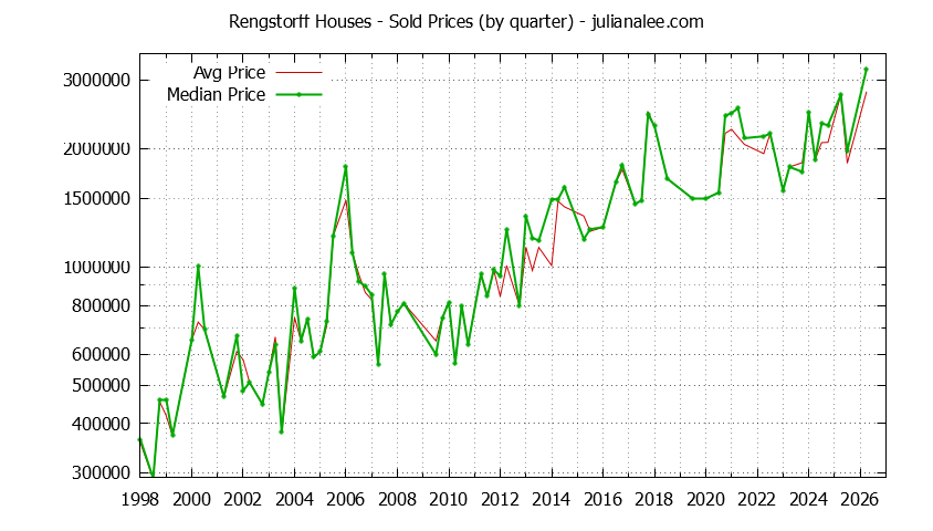 Quarterly Median and Average Price of a Rengstorff Home Quarterly Median and Average Price of a Rengstorff Home