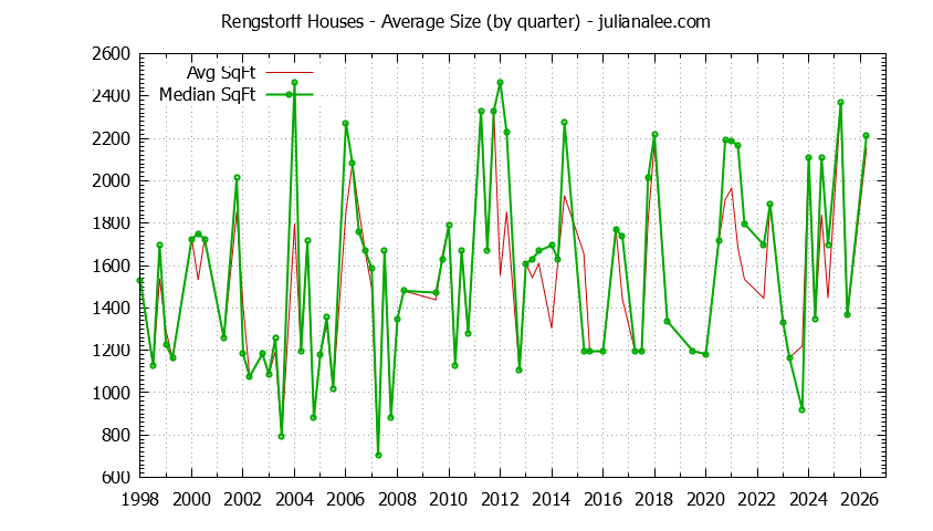 Quarterly Average Size of Rengstorff Houses Sold Graph of the Quarterly Average Size of Rengstorff Houses Sold