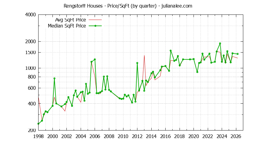 Monthly Average Price Per Square Foot for Mountain View Houses Sold Graph of the Average Quarterly Price Per Square Foot for Rengstorff & Mountain View Homes