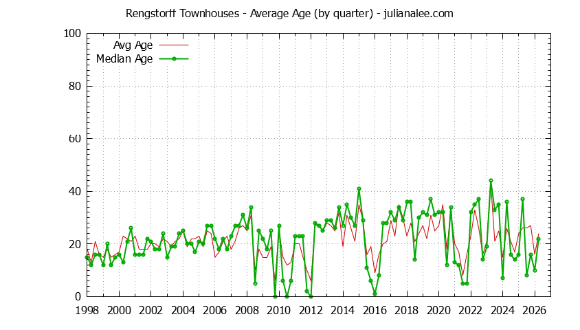 Quarterly Average Age of Rengstorff Townhouses Sold Graph of the Quarterly Average Age of Rengstorff Townhouses Sold
