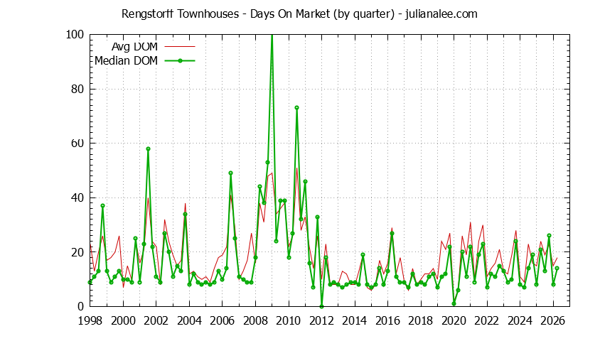 Quarterly Average Days On Market for Rengstorff Townhouses Sold Graph of the Quarterly Average Days On Market for Rengstorff Townhouses Sold