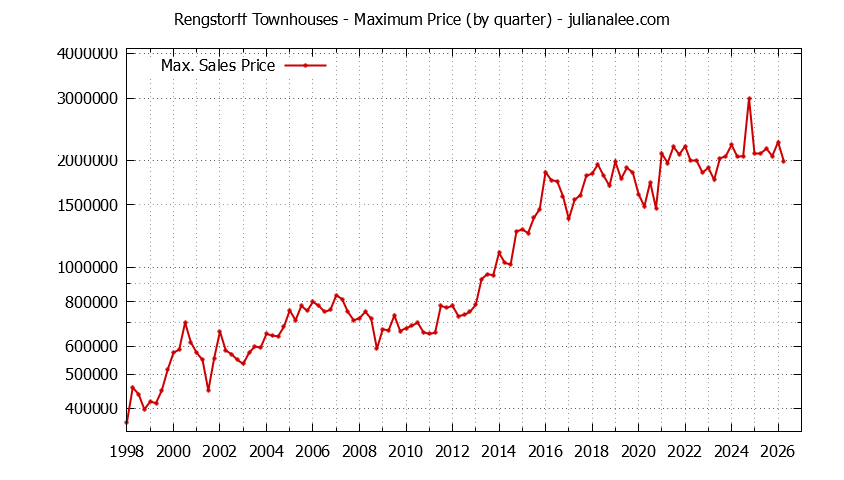 Quarterly Maximum Price for Rengstorff Townhouses Sold Graph of the Quarterly Maximum Price for Rengstorff Townhouses Sold