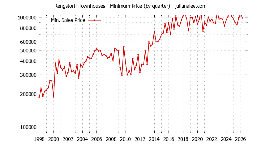 Quarterly Minimum Price for Rengstorff Townhouses Sold Graph of the Quarterly Minimum Price for Rengstorff Townhouses Sold