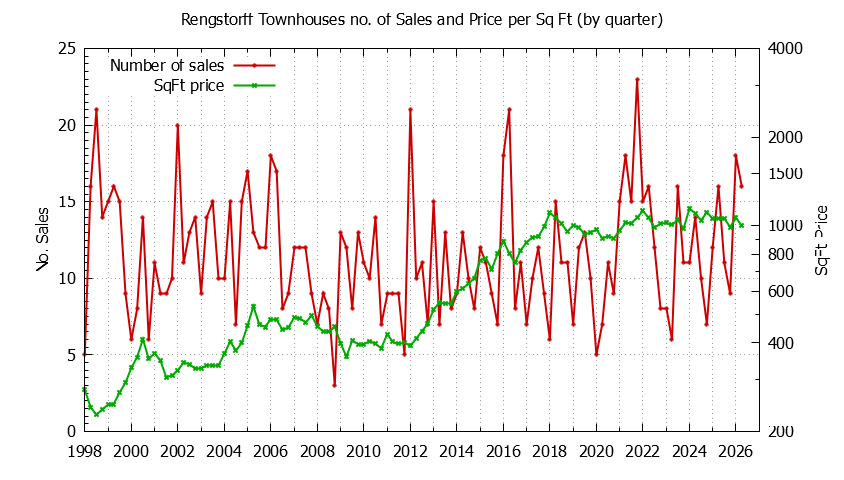 Quarterly Number & Price Per SqFt of Rengstorff Townhouses Sold Graph of the Quarterly Number & Price Per SqFt of Rengstorff Townhouses Sold