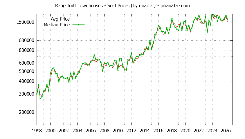 Quarterly Average and Median Price of Rengstorff Townhouses Sold Graph of the Quarterly Average and Median Price of Rengstorff Townhouses Sold
