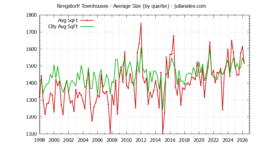 Quarterly Average Size of Rengstorff vs. Mountain View Townhouses Sold Graph of the Quarterly Average Size of Rengstorff vs. Mountain View Townhouses Sold