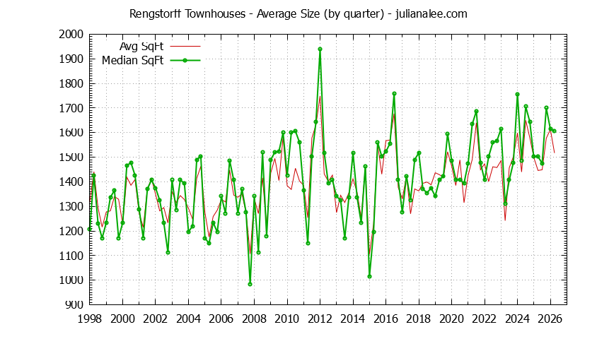 Quarterly Average Size of Rengstorff Townhouses Sold Graph of the Quarterly Average Size of Rengstorff Townhouses Sold