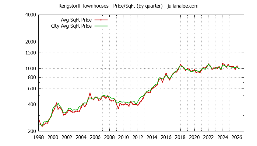 Quarterly Average Price Per Square Foot for Rengstorff vs. Mountain View Townhouses Sold Graph of the Quarterly Average Price Per Square Foot for Rengstorff vs. Mountain View Townhouses Sold