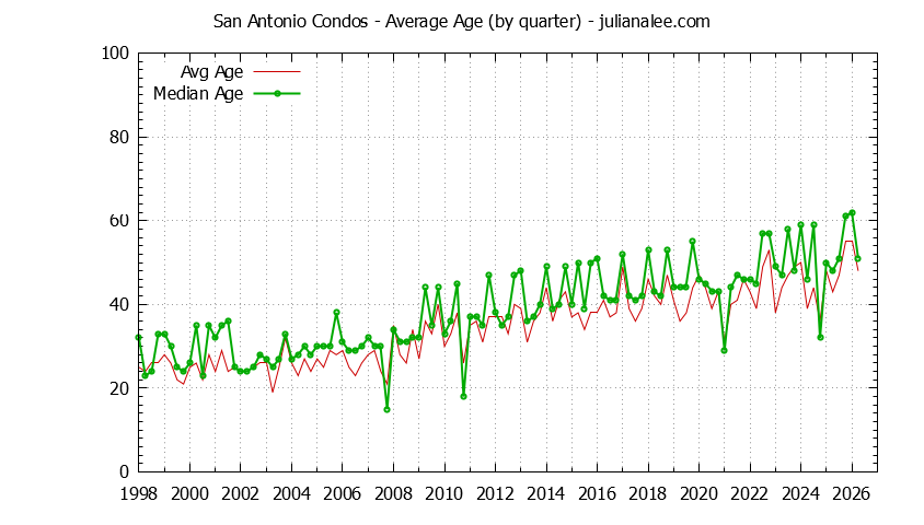 Quarterly Average Age of San Antonio Condos Sold Graph of the Quarterly Average Age of San Antonio Condos Sold