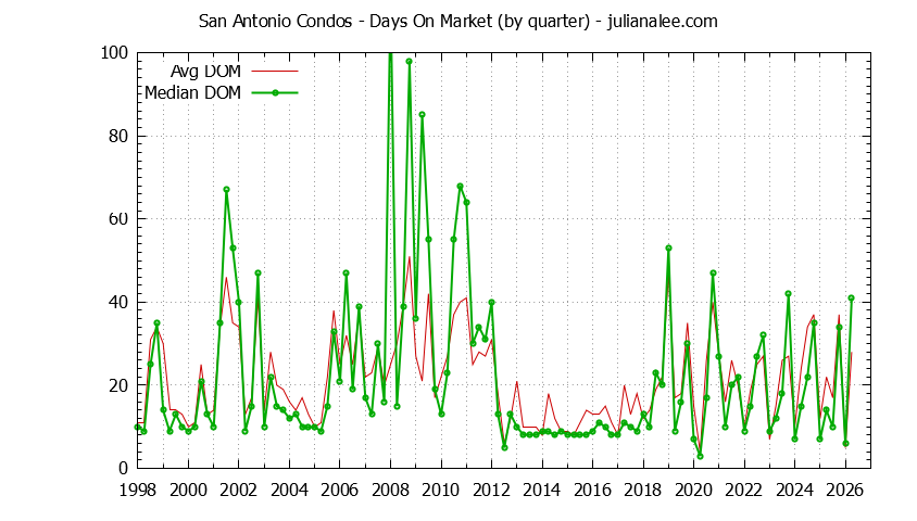 Quarterly Average Days On Market for San Antonio Condos Sold Graph of the Quarterly Average Days On Market for San Antonio Condos Sold