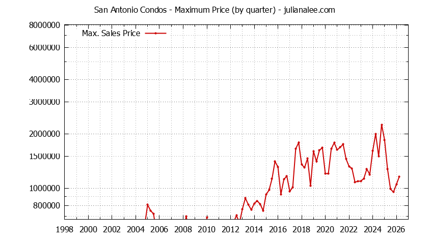 Quarterly Maximum Price for San Antonio Condos Sold Graph of the Quarterly Maximum Price for San Antonio Condos Sold