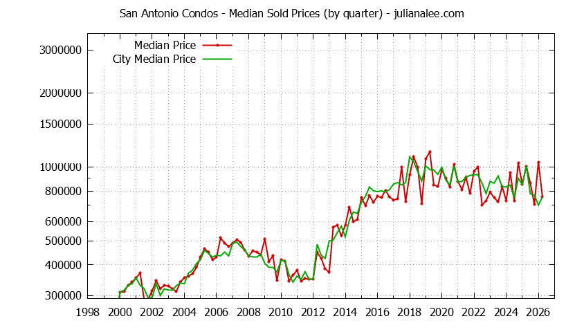 Quarterly Median Price of San Antonio vs. Mountain View Condos Sold Graph of the Quarterly Median Price of San Antonio vs. Mountain View Condos Sold