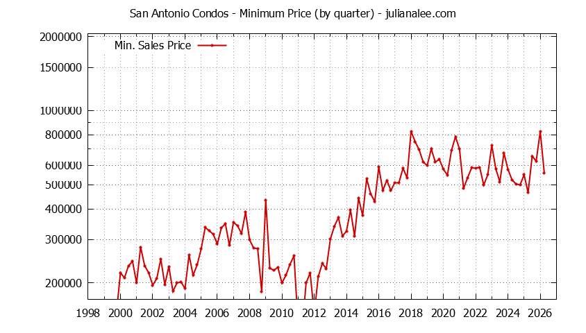 Quarterly Minimum Price for San Antonio Condos Sold Graph of the Quarterly Minimum Price for San Antonio Condos Sold