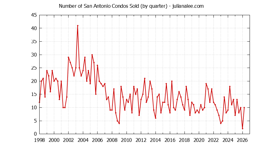 Quarterly Number of Mountain View Condos Sold Graph of the Quarterly Number of Mountain View Condos Sold