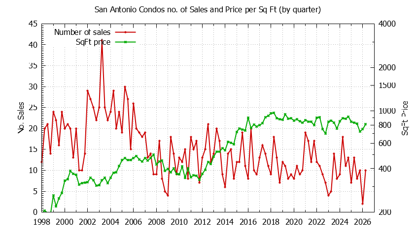 Quarterly Number & Price Per SqFt of San Antonio Condos Sold Graph of the Quarterly Number & Price Per SqFt of San Antonio Condos Sold