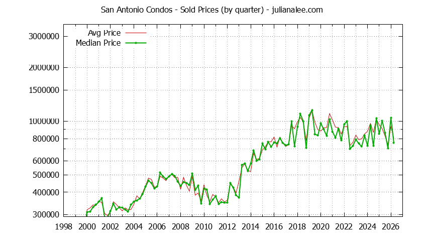 Quarterly Average and Median Price of San Antonio Condos Sold Graph of the Quarterly Average and Median Price of San Antonio Condos Sold