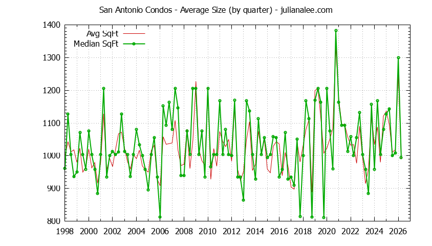 Quarterly Average Size of San Antonio Condos Sold Graph of the Quarterly Average Size of San Antonio Condos Sold