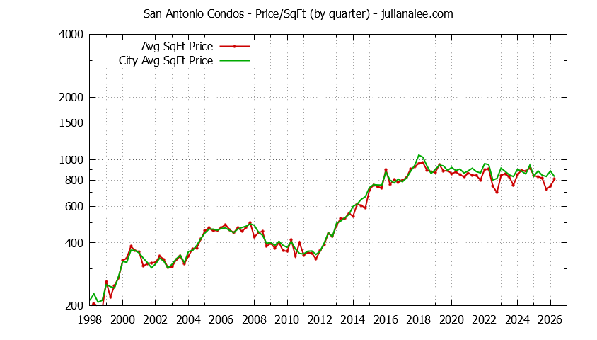 Quarterly Average Price Per Square Foot for San Antonio vs. Mountain View Condos Sold Graph of the Quarterly Average Price Per Square Foot for San Antonio vs. Mountain View Condos Sold