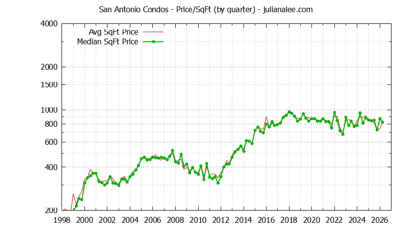 Quarterly Average Price Per Square Foot for San Antonio Condos Sold Graph of the Quarterly Average Price Per Square Foot for San Antonio Condos Sold