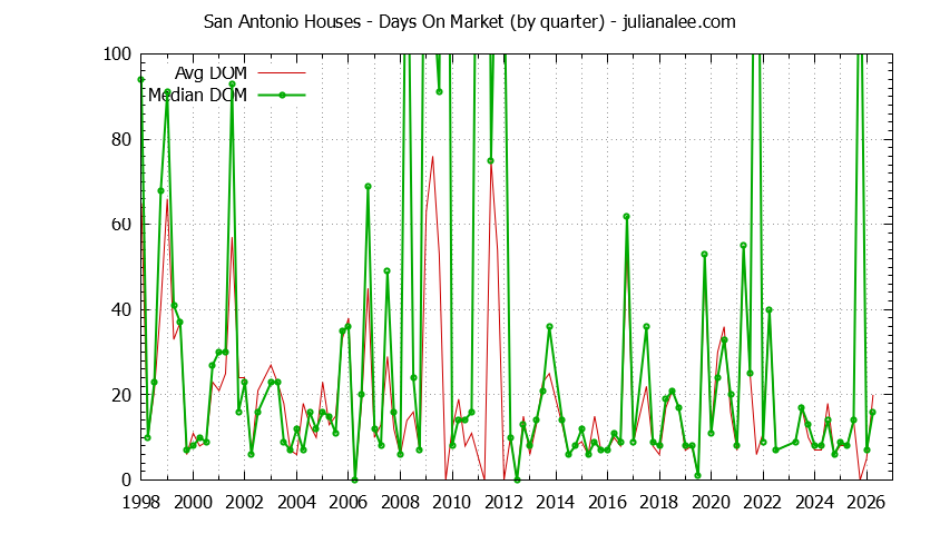 Quarterly Average Days On Market for San Antonio Houses Sold Graph of the Quarterly Average Days On Market for San Antonio Houses Sold