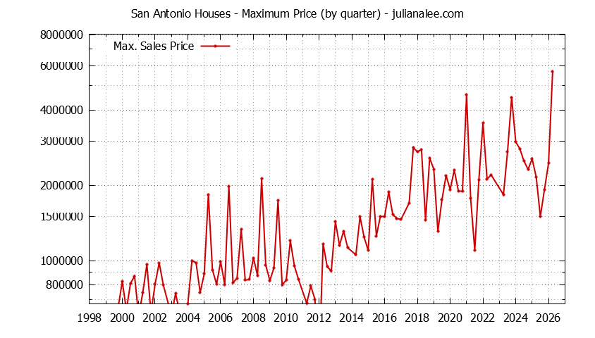 Quarterly Maximum Price for San Antonio Houses Sold Graph of the Quarterly Maximum Price for San Antonio Houses Sold