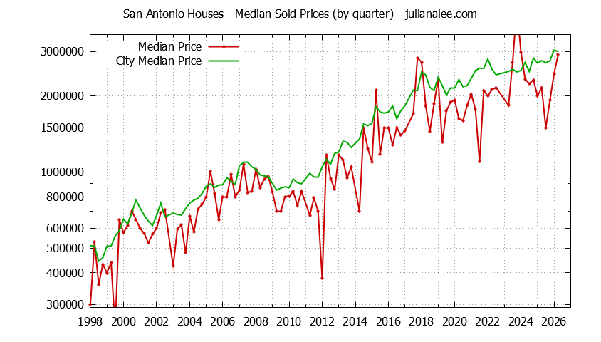Quarterly Median Price of a San Antonio Home Quarterly Median Price of a San Antonio Home