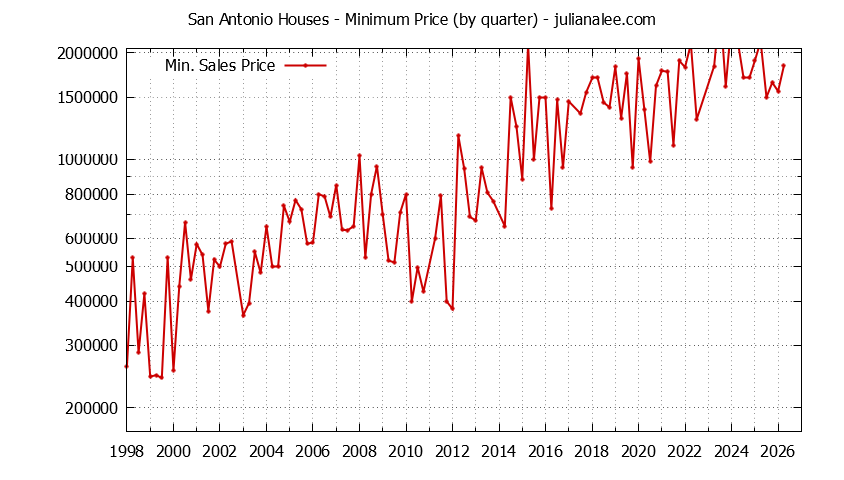 Quarterly Minimum Price of San Antonio Houses Sold Graph of the Quarterly Minimum Price for San Antonio Houses Sold
