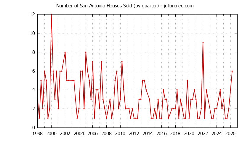 Quarterly Number of San Antonio Houses Sold Graph of the Quarterly Number of San Antonio Houses Sold