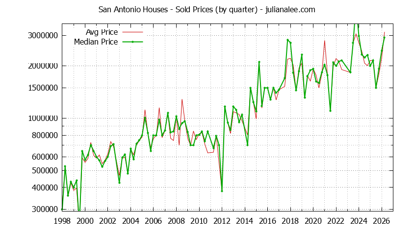 Quarterly Median and Average Price of a San Antonio Home Quarterly Median and Average Price of a San Antonio Home