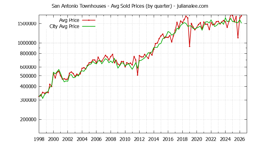 Quarterly Average Price of San Antonio vs. Mountain View Townhouses Sold Graph of the Quarterly Average Price of San Antonio vs. Mountain View Townhouses Sold