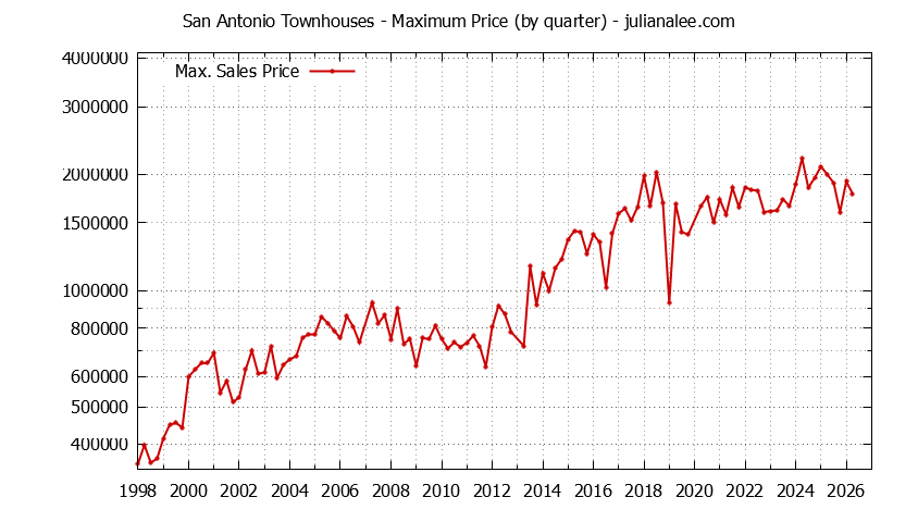Quarterly Maximum Price for San Antonio Townhouses Sold Graph of the Quarterly Maximum Price for San Antonio Townhouses Sold