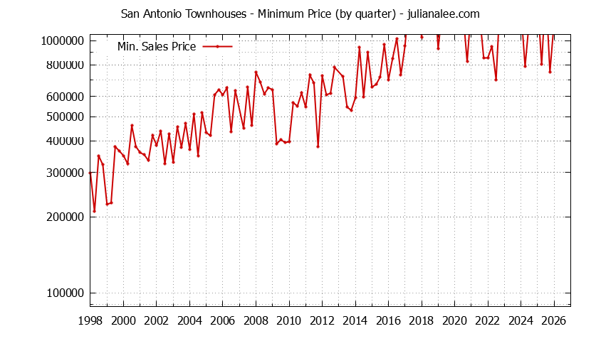 Quarterly Minimum Price for San Antonio Townhouses Sold Graph of the Quarterly Minimum Price for San Antonio Townhouses Sold