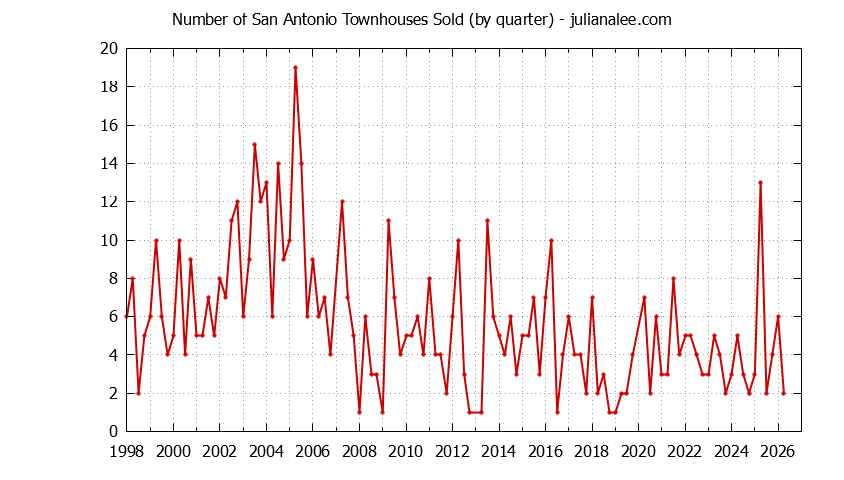 Quarterly Number of Mountain View Townhouses Sold Graph of the Quarterly Number of Mountain View Townhouses Sold