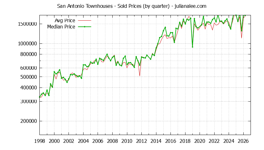 Quarterly Average and Median Price of San Antonio Townhouses Sold Graph of the Quarterly Average and Median Price of San Antonio Townhouses Sold