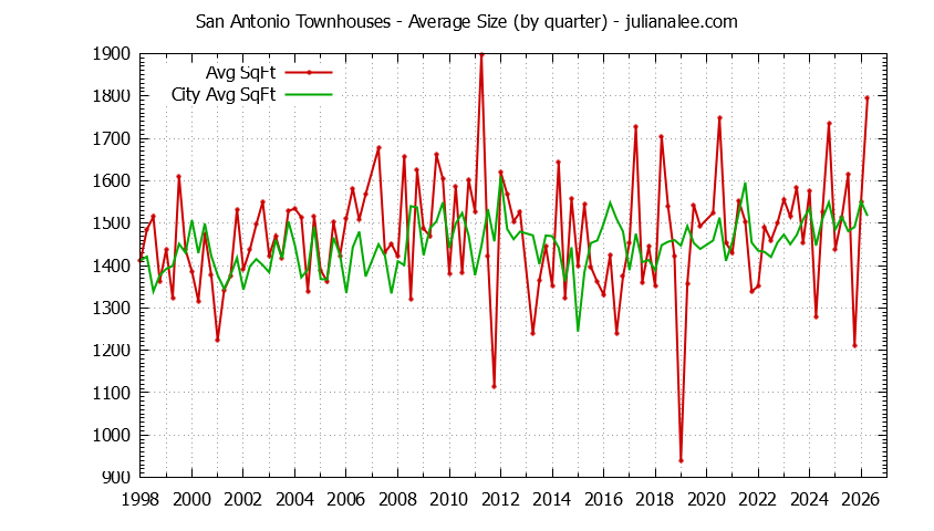 Quarterly Average Size of San Antonio vs. Mountain View Townhouses Sold Graph of the Quarterly Average Size of San Antonio vs. Mountain View Townhouses Sold