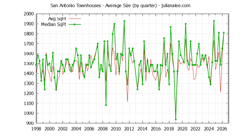 Quarterly Average Size of San Antonio Townhouses Sold Graph of the Quarterly Average Size of San Antonio Townhouses Sold