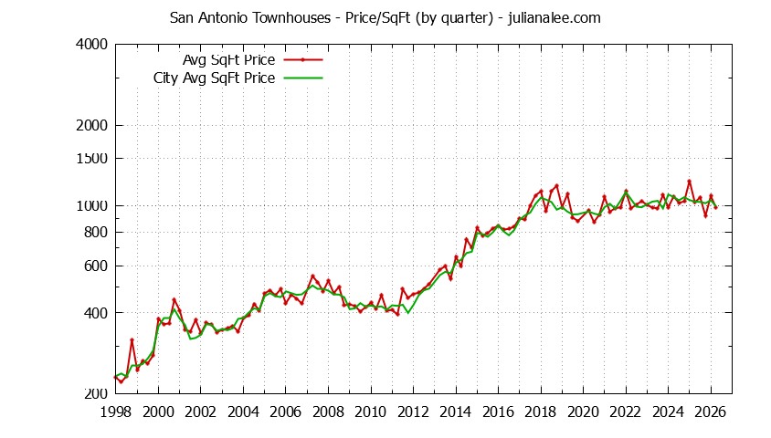 Quarterly Average Price Per Square Foot for San Antonio vs. Mountain View Townhouses Sold Graph of the Quarterly Average Price Per Square Foot for San Antonio vs. Mountain View Townhouses Sold