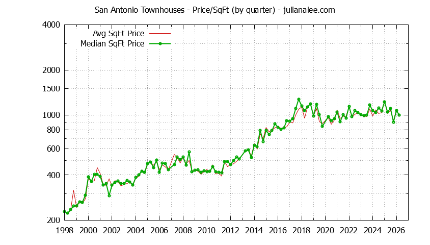 Quarterly Average Price Per Square Foot for San Antonio Townhouses Sold Graph of the Quarterly Average Price Per Square Foot for San Antonio Townhouses Sold