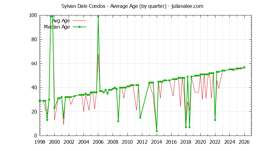 Quarterly Average Age of Sylvan Dale Condos Sold Graph of the Quarterly Average Age of Sylvan Dale Condos Sold