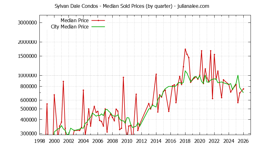 Quarterly Median Price of Sylvan Dale vs. Mountain View Condos Sold Graph of the Quarterly Median Price of Sylvan Dale vs. Mountain View Condos Sold