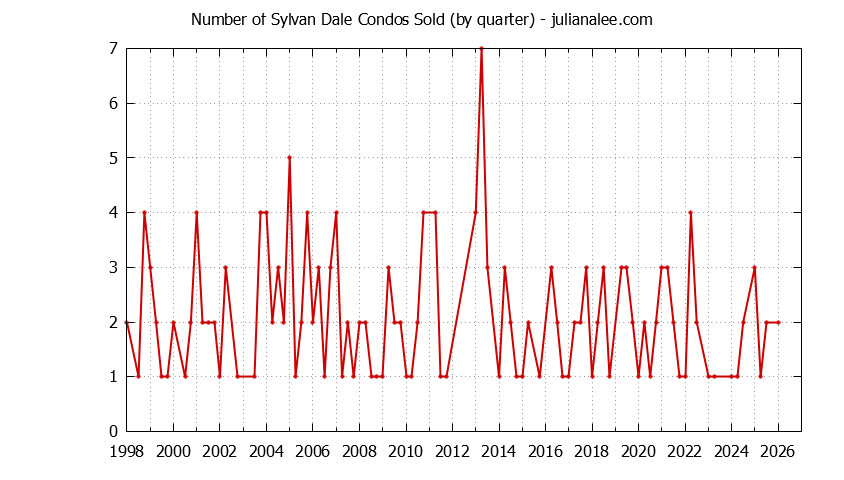 Quarterly Number of Mountain View Condos Sold Graph of the Quarterly Number of Mountain View Condos Sold