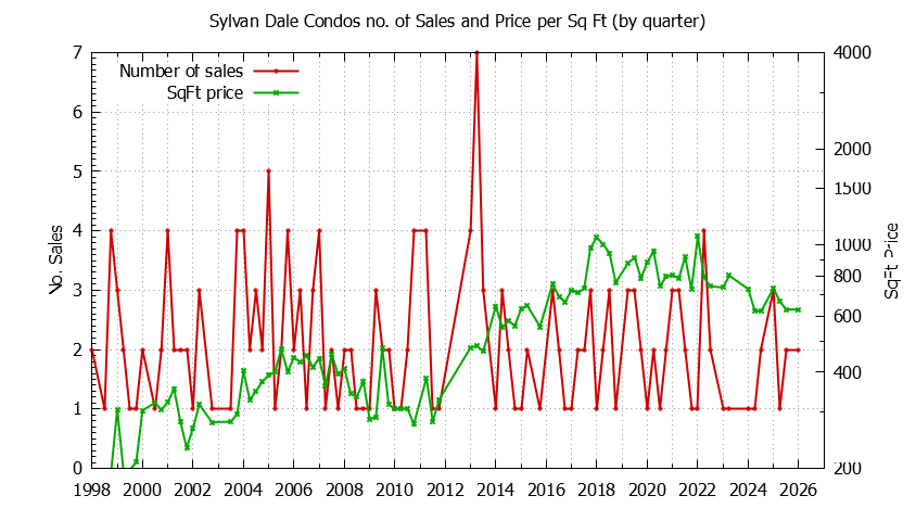Quarterly Number & Price Per SqFt of Sylvan Dale Condos Sold Graph of the Quarterly Number & Price Per SqFt of Sylvan Dale Condos Sold