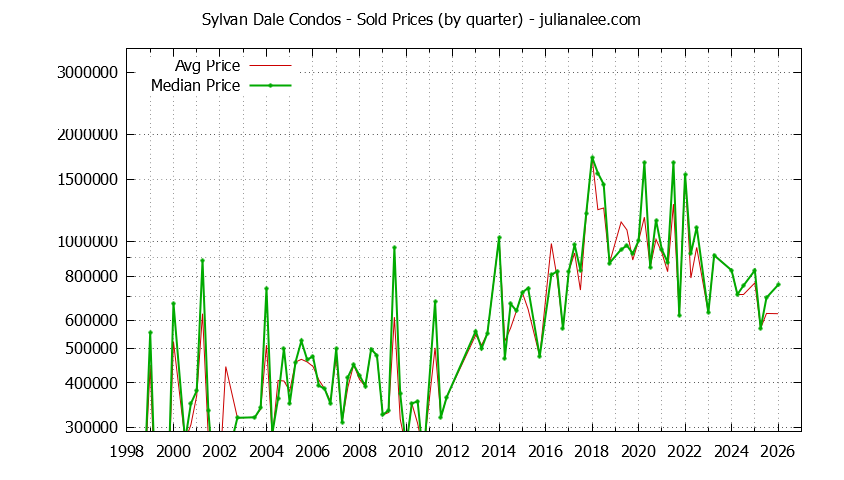 Quarterly Average and Median Price of Sylvan Dale Condos Sold Graph of the Quarterly Average and Median Price of Sylvan Dale Condos Sold