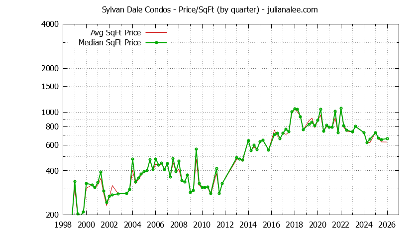 Quarterly Average Price Per Square Foot for Sylvan Dale Condos Sold Graph of the Quarterly Average Price Per Square Foot for Sylvan Dale Condos Sold