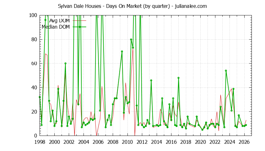 Quarterly Average Days On Market for Sylvan Dale Houses Sold Graph of the Quarterly Average Days On Market for Sylvan Dale Houses Sold