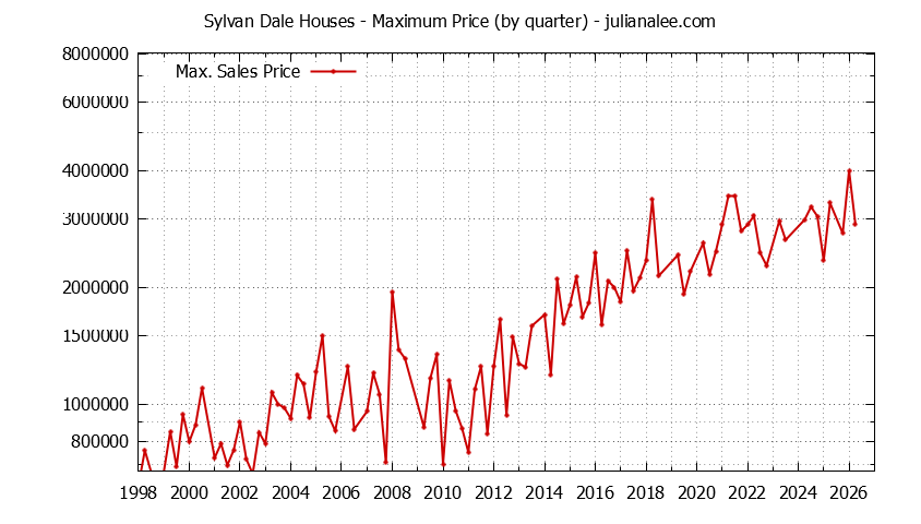 Quarterly Maximum Price for Sylvan Dale Houses Sold Graph of the Quarterly Maximum Price for Sylvan Dale Houses Sold