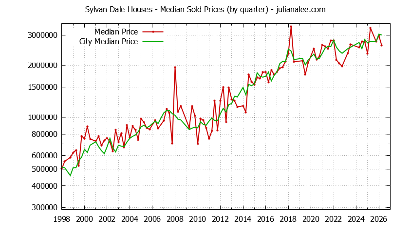 Quarterly Median Price of a Sylvan Dale Home Quarterly Median Price of a Sylvan Dale Home