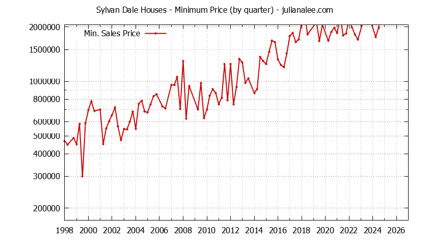 Quarterly Minimum Price of Sylvan Dale Houses Sold Graph of the Quarterly Minimum Price for Sylvan Dale Houses Sold