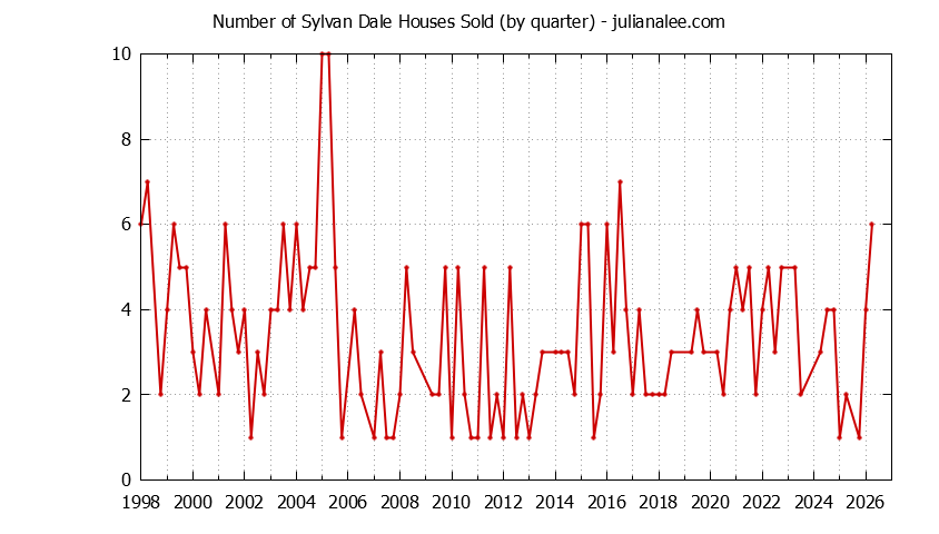 Quarterly Number of Sylvan Dale Houses Sold Graph of the Quarterly Number of Sylvan Dale Houses Sold