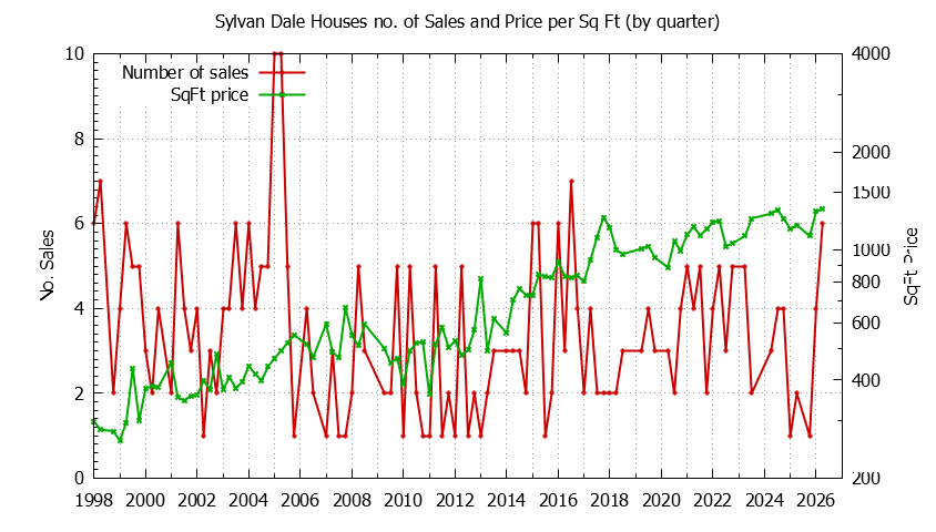 Quarterly Number of Sales vs. Price Per SqFt for Sylvan Dale Houses Sold Graph of the Quarterly Number of Sales vs. Price Per SqFt for Sylvan Dale Houes Sold
